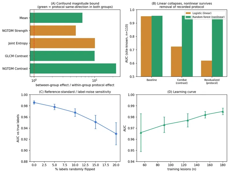 Four robustness panels from the manuscript draft: a confound bound for each texture feature; AUC of a logistic model and a random forest before and after removing the recorded scan protocol, on the 110 lesions where it was recorded; AUC as a growing share of labels is randomly flipped; and a learning curve over the number of training lesions.